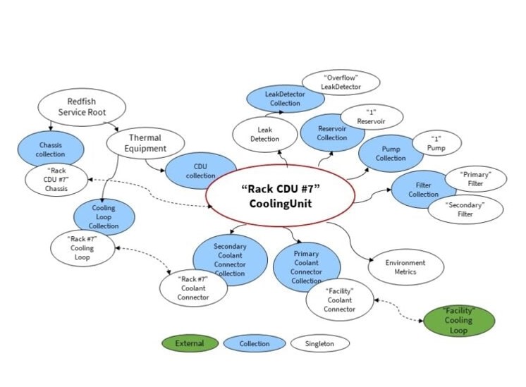 Resource tree